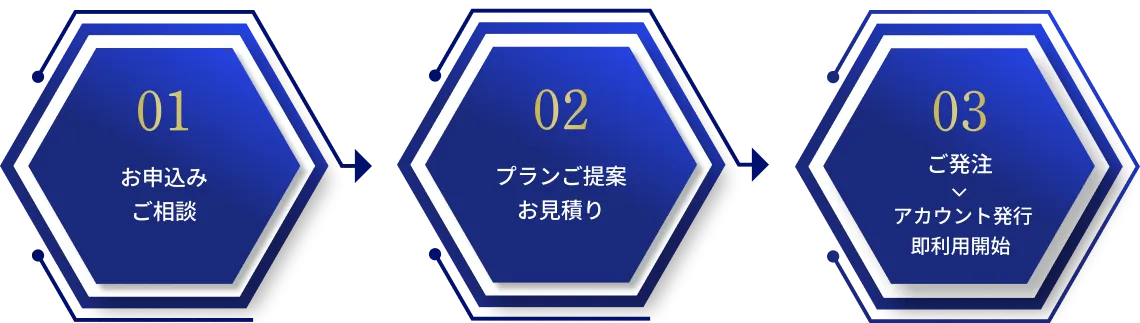 01.お申込み ご相談　02.プランご提案 お見積り　03.ご発注 ＞ アカウント発行 即利用開始